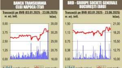 BVB Aproape 40% din rulaj - asigurat de tranzactiile cu actiuni Banca Transilvania