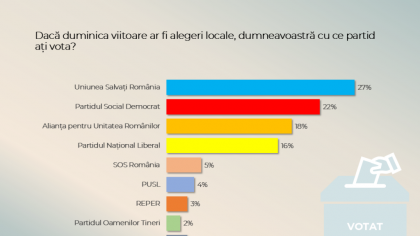 Sondaj CURS. Cine conduce în preferințele bucureștenilor