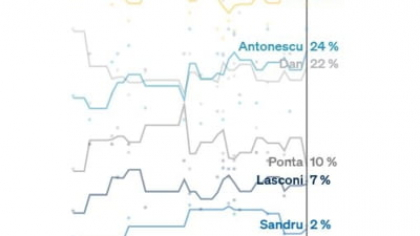 „Sondajul sondajelor”. Marea bătălie pentru turul doi al alegerilor prezidențiale. Cine sunt favoriții