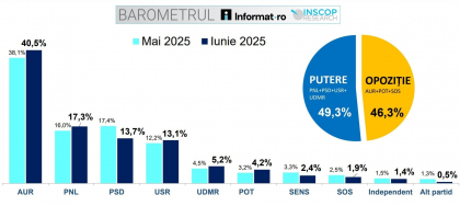 Sondaj Inscop: partidul extremist AUR conduce detașat cu peste 40%, PSD a căzut pe locul trei după PNL