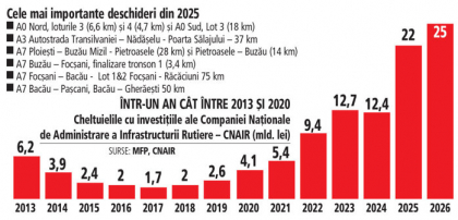 ZF Cum construim România, un proiect ZF&amp;CBRE. Cu 25 mld. lei pentru drumuri în 2026, România pariază pe infrastructura rutieră ca motor de atragere a investiţiilor. Trecem în 2025 de 1.500 km de autostradă şi în 2027 de 2.000 km