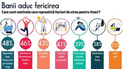 Banii ADUC fericirea. Siguranţa financiară pe termen lung, principalul factor de stres pentru tineri. Mai poţi da vina pe şcoală că nu ştii să faci bani deşi ai toată informaţia pe tavă?