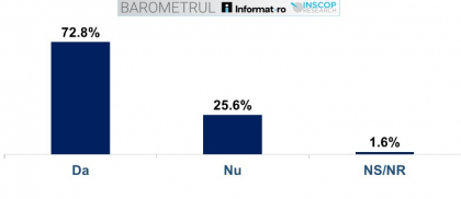 Sondaj INSCOP: Statul are sprijinul populației pentru creșterea bugetelor de apărare