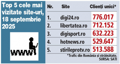 Top 5 cele mai vizitate site-uri, 18 septembrie 2025