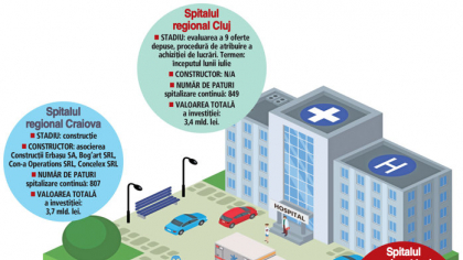 În ce stadiu mai sunt spitalele regionale din Cluj, Craiova şi Iaşi, investiţii totale de 10 mld. lei. Doar la spitalul din Craiova au început lucrările de construcţie. La Iaşi şi Cluj spitalele sunt încă în faza de contestaţii şi evaluări de oferte