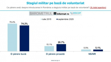 BAROMETRUL Informat.ro – INSCOP Research: 74.2% dintre români au o părere bună despre introducerea în România a stagiului militar pe bază de voluntariat