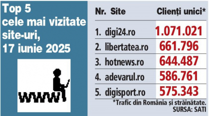 Top 5 cele mai vizitate site-uri, 17 iunie 2025