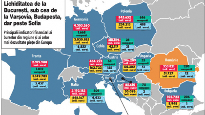 Bursă. Cum poate fi redusă prăpastia de lichiditate dintre bursa de la Bucureşti şi bursele din regiune? Polonia rulează de 40 de ori mai mult pe zi, Ungaria de 5 ori, iar Cehia de 4 ori. Germania şi Franţa sunt din altă lume cu tranzacţii de 500-600 de ori mai mari. Măcar îi batem pe bulgari şi pe croaţi