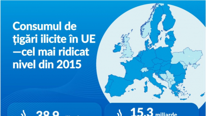 Raport KPMG: Cel mai ridicat nivel de consum de țigări ilicite în UE din ultimii 10 ani. Consumul ilicit de țigări în România, medie anuală de 5,9% în 2024