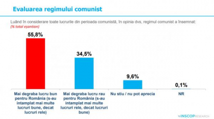 Sondaj: 45% dintre tineri cred că comunismul „a fost un lucru bun”. „Idealizarea totalitarismului e o problemă de securitate națională”