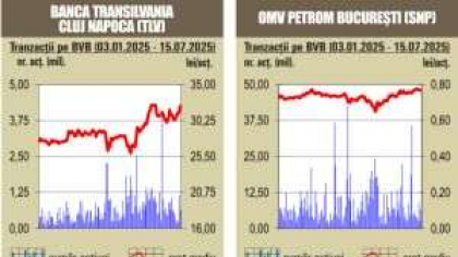BVB Cresteri pe linie pentru indici
