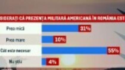 Românii, pro-americani: Au o părere bună despre SUA și vor mai multe baze militare în România. Ce-și doresc de la Trump