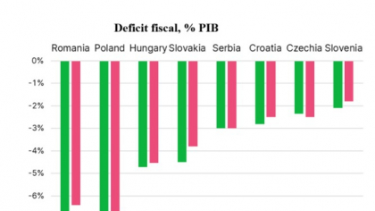Erste: România şi Polonia se confruntă în 2025 cu cele mai mari deficite fiscale din regiune, de 8%, respectiv 8% din PIB. În 2026, deficitul Poloniei ar putea să-l depăşească pe cel al României