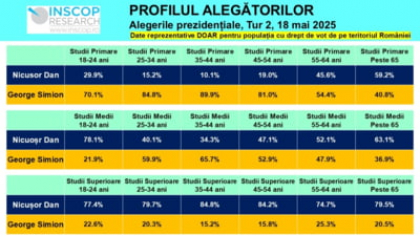 INSCOP – Profilul alegătorilor în turul 2 al alegerilor prezidențiale 2025. George Simion, sprijin masiv în rândul alegătorilor cu studii primare