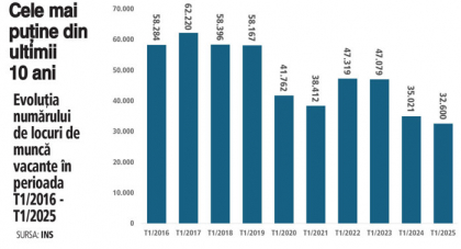 Numărul locurilor de muncă vacante coboară la minimul din ultimul deceniu. În primul trimestru din 2025 s-au înregistrat 32.600 de posturi disponibile, în scădere faţă de anul anterior şi faţă de trimestrele precedente