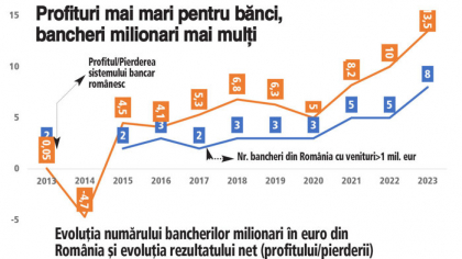 Topul european al bancherilor milionari în euro. România a ajuns să aibă 8 bancheri în topul european al bancherilor milionari, cu câştiguri de peste 1 milion de euro pe an. Este mai bine să fii bancher în România decât în Slovacia, Slovenia, Norvegia, Croaţia sau Bulgaria